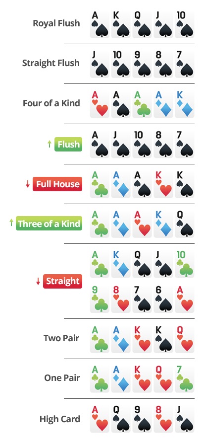 Pokerstars 6 plus holdem hand rankings chart